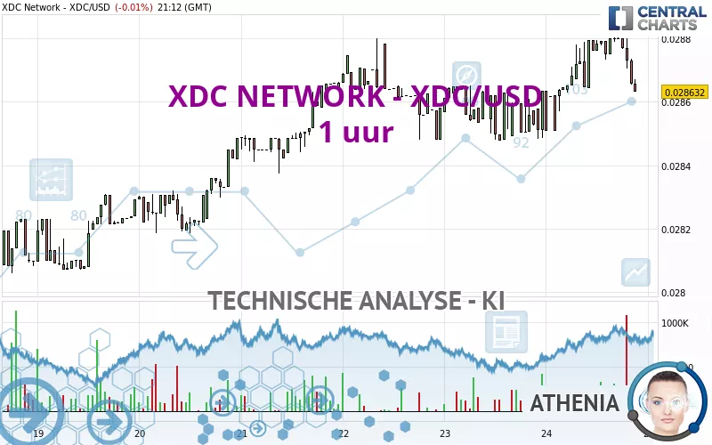 XDC NETWORK - XDC/USD - 1 uur