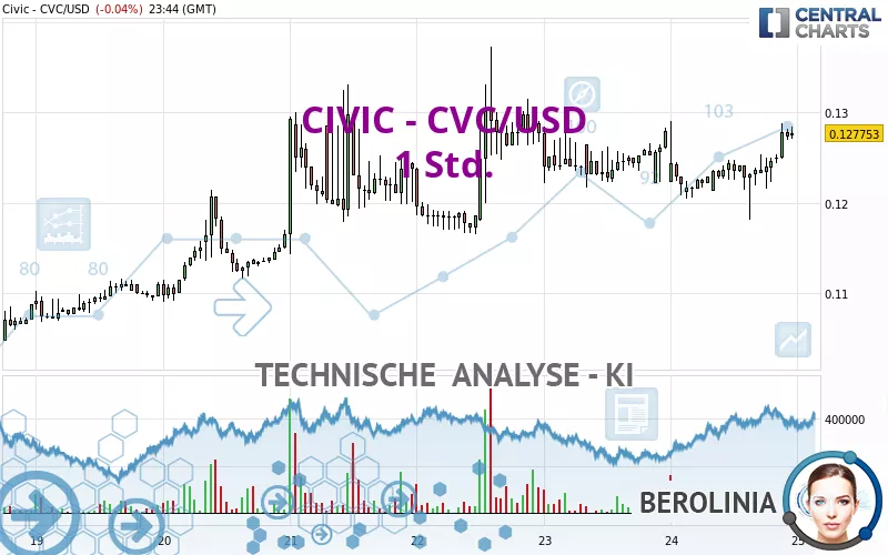 CIVIC - CVC/USD - 1 Std.