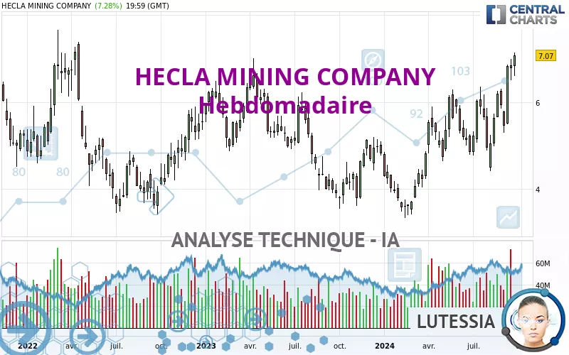 HECLA MINING COMPANY - Hebdomadaire