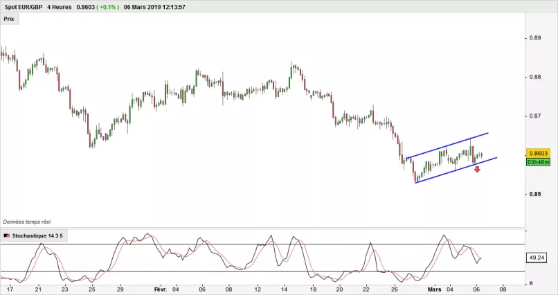 EUR/GBP - 4 uur