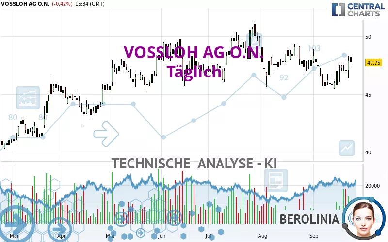 VOSSLOH AG O.N. - Täglich