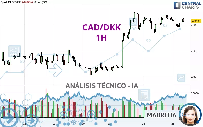 CAD/DKK - 1H