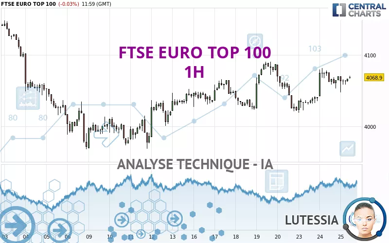 FTSE EURO TOP 100 - 1H