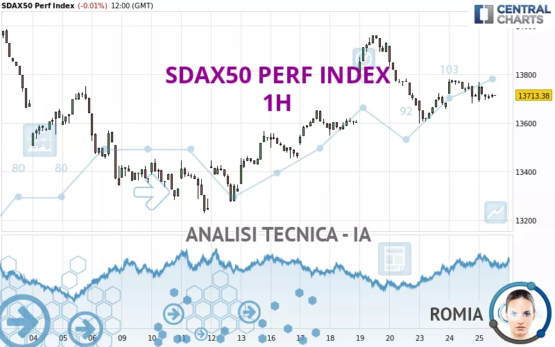 SDAX50 PERF INDEX - 1H