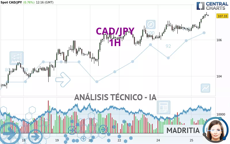 CAD/JPY - 1H