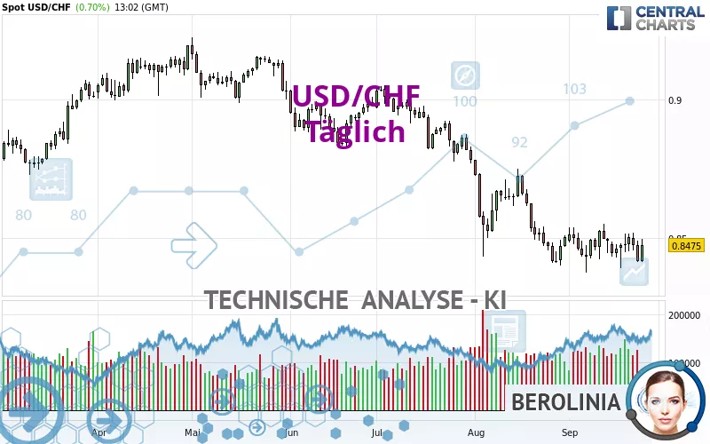 USD/CHF - Dagelijks