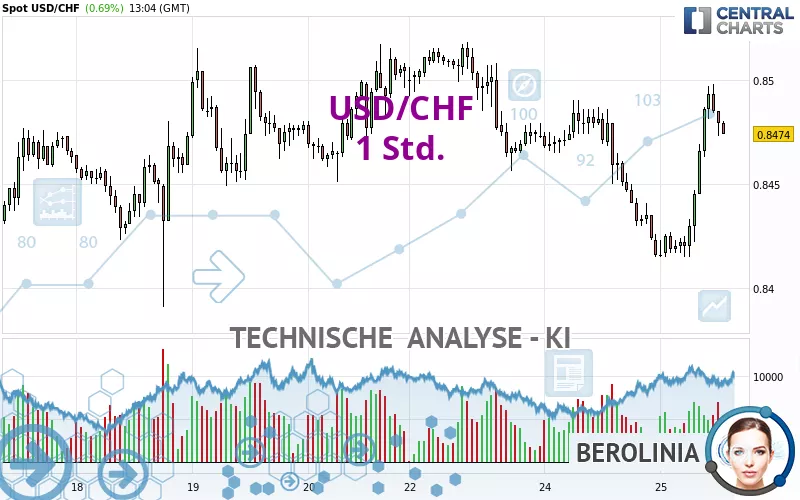 USD/CHF - 1 Std.