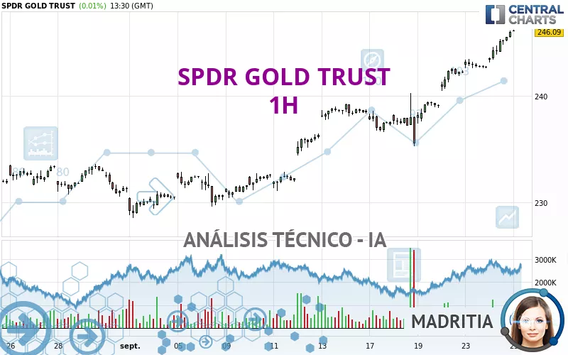 SPDR GOLD TRUST - 1H