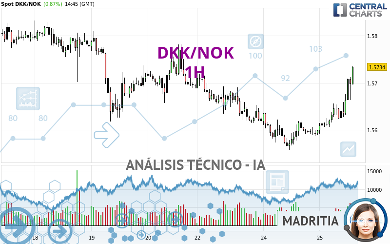 DKK/NOK - 1H