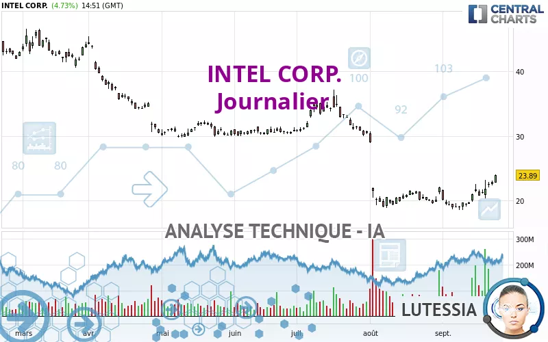 INTEL CORP. - Journalier