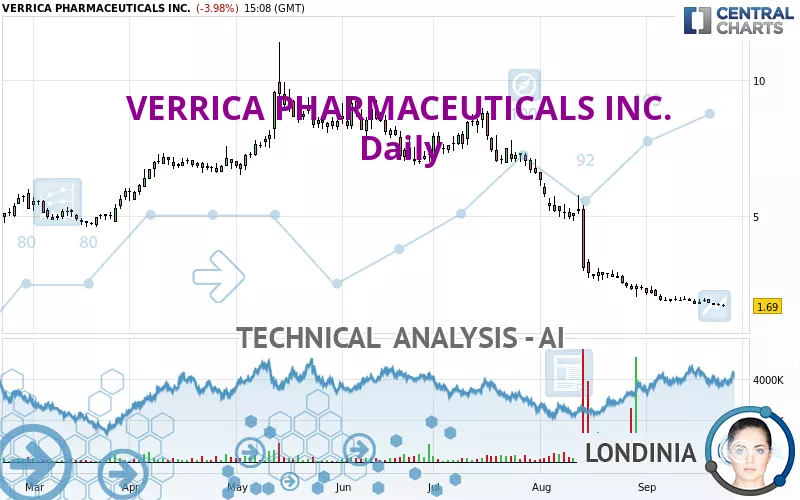 VERRICA PHARMACEUTICALS INC. - Daily