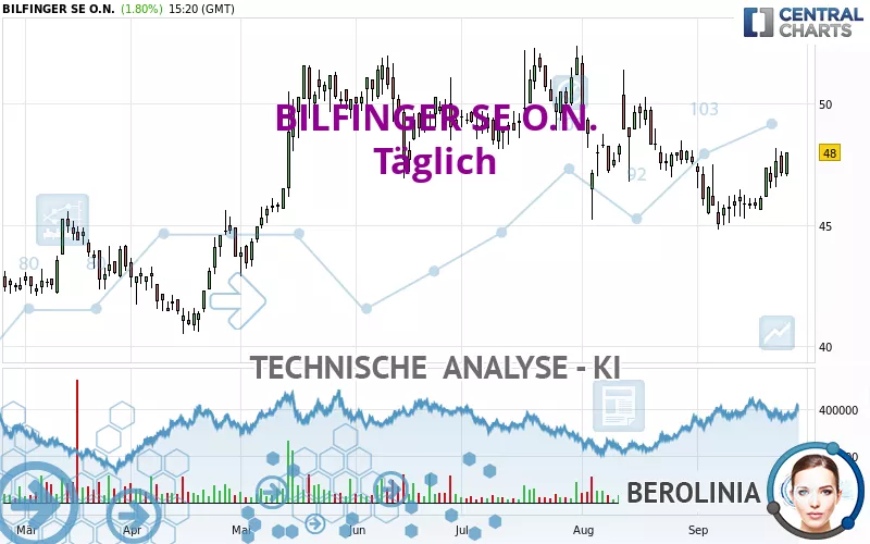 BILFINGER SE O.N. - Dagelijks