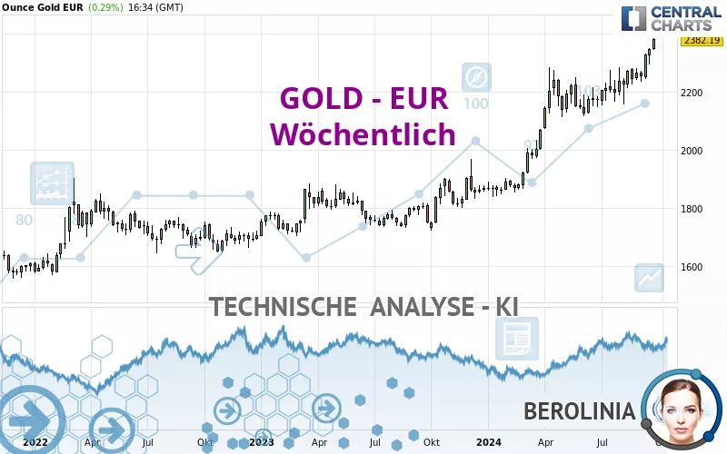 GOLD - EUR - Wöchentlich