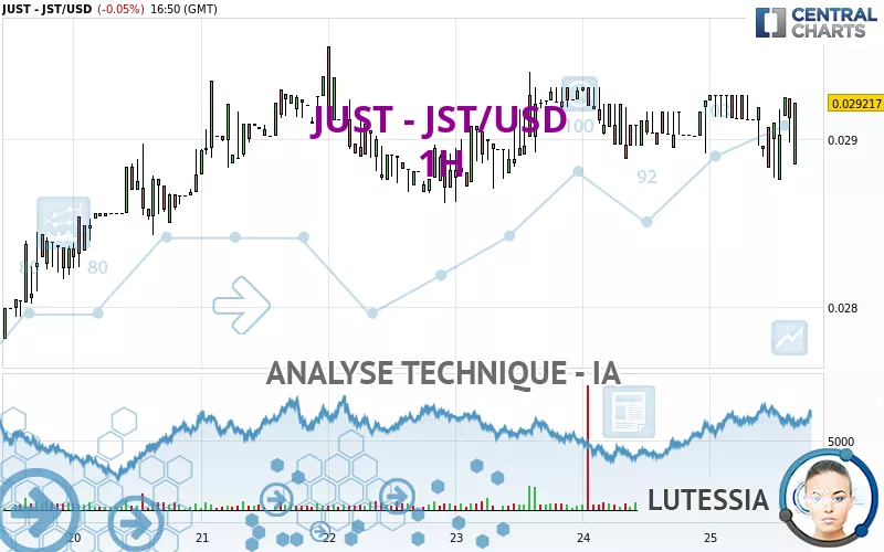 JUST - JST/USD - 1 uur