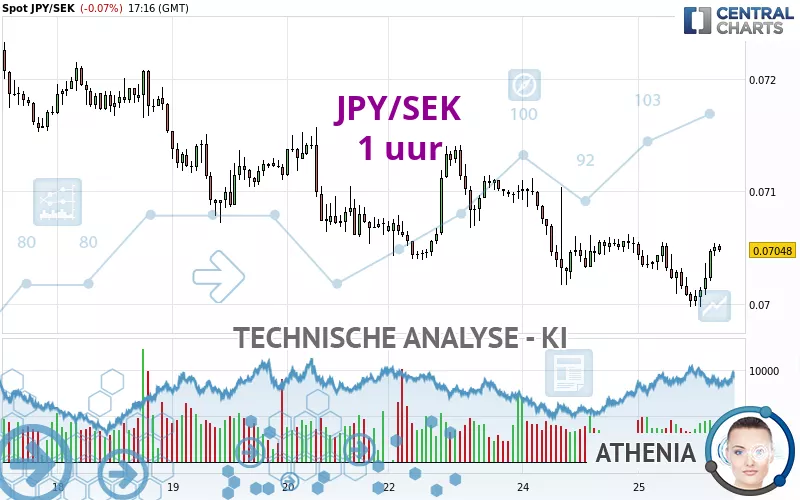 JPY/SEK - 1 uur