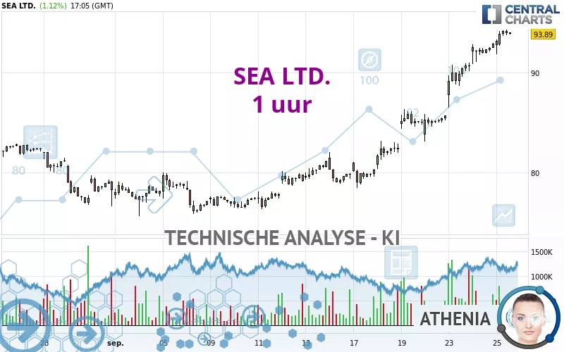 SEA LTD. - 1 uur