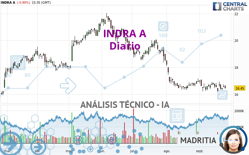 INDRA A - Täglich