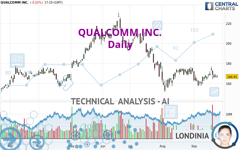 QUALCOMM INC. - Journalier