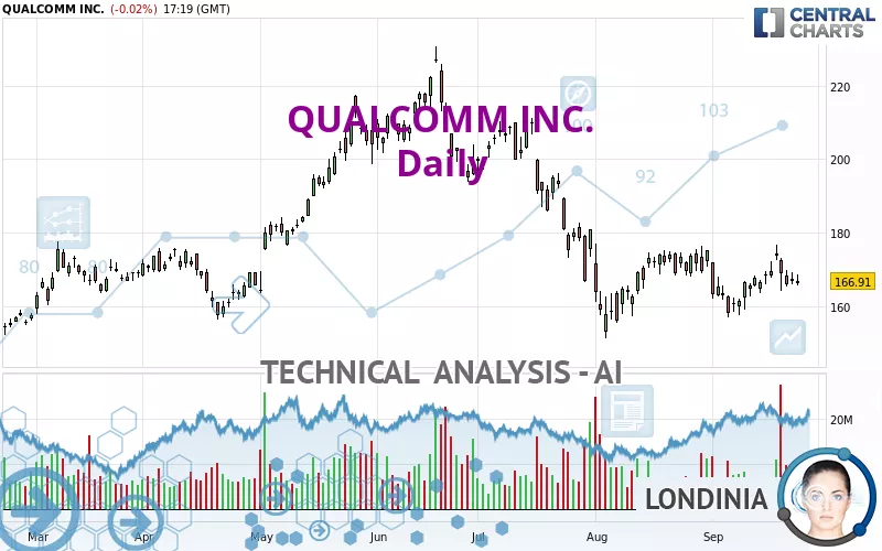 QUALCOMM INC. - Daily