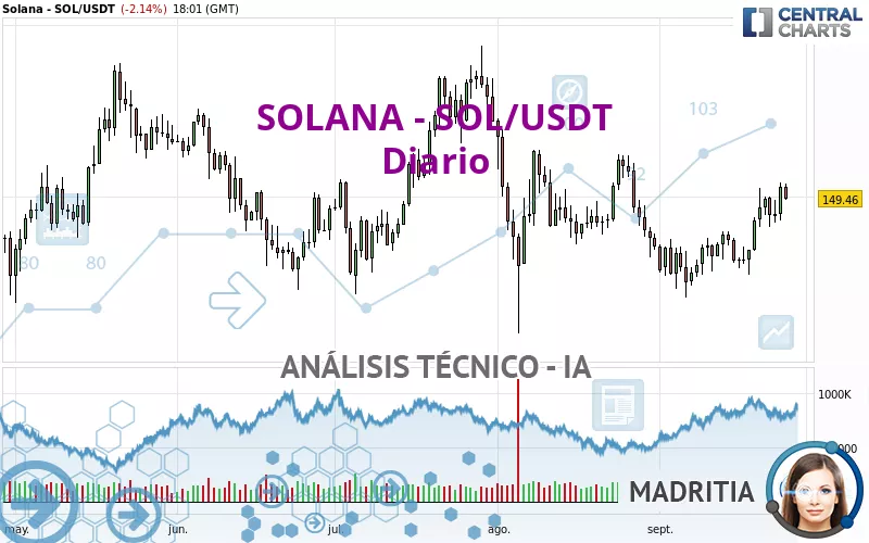 SOLANA - SOL/USDT - Daily