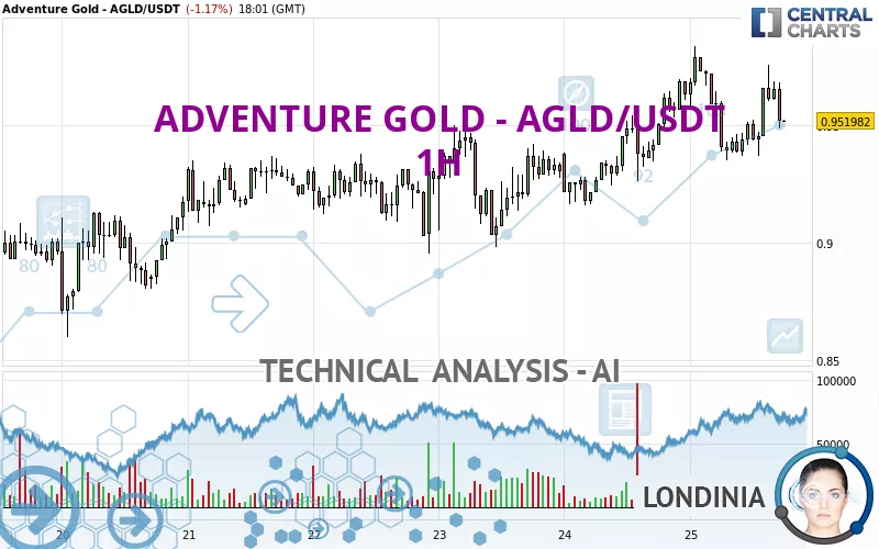 ADVENTURE GOLD - AGLD/USDT - 1 uur