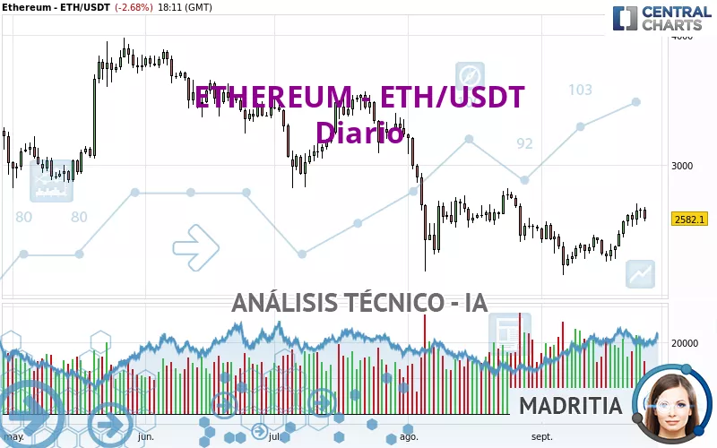 ETHEREUM - ETH/USDT - Dagelijks