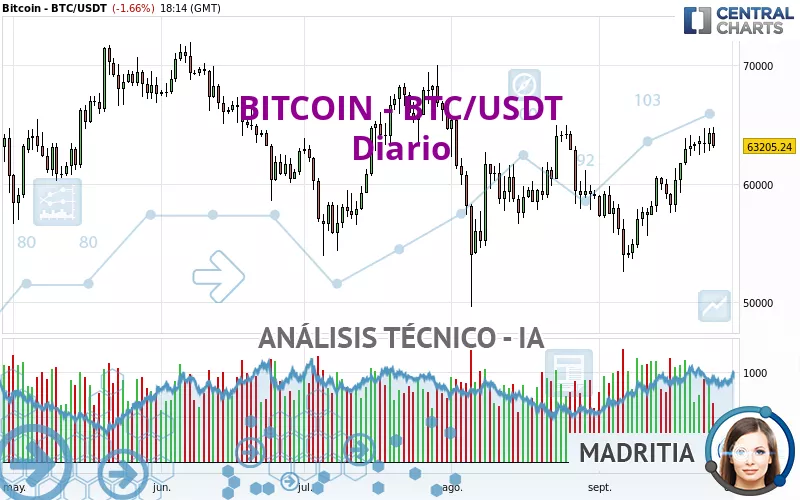 BITCOIN - BTC/USDT - Diario