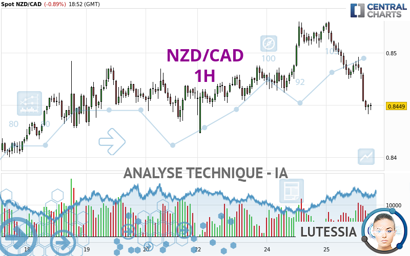 NZD/CAD - 1H