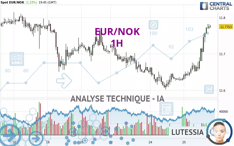 EUR/NOK - 1H