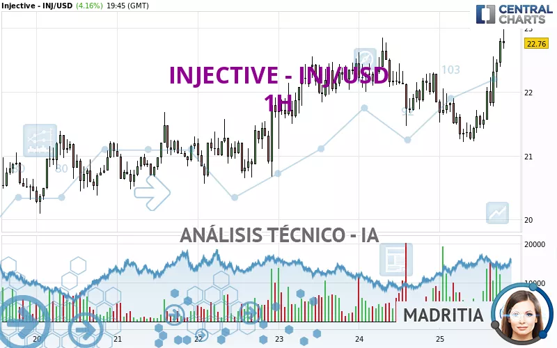 INJECTIVE - INJ/USD - 1 Std.