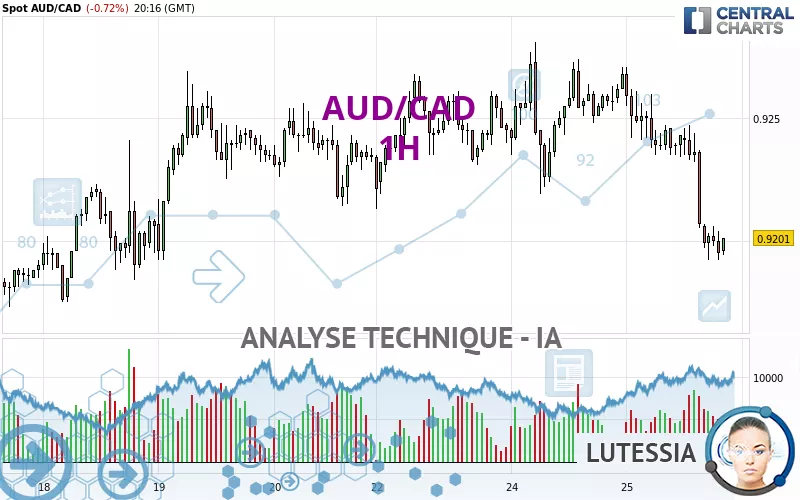 AUD/CAD - 1H