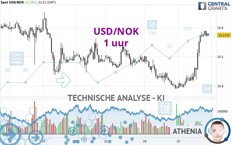 USD/NOK - 1 uur