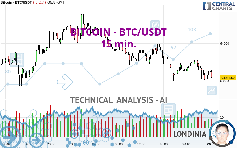 BITCOIN - BTC/USDT - 15 min.