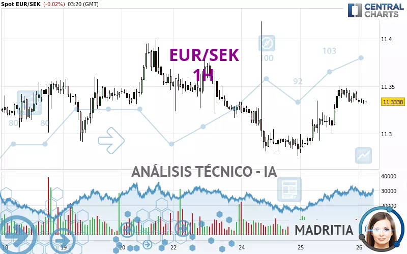 EUR/SEK - 1H