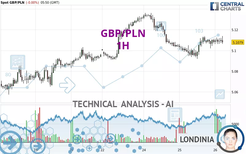 GBP/PLN - 1H