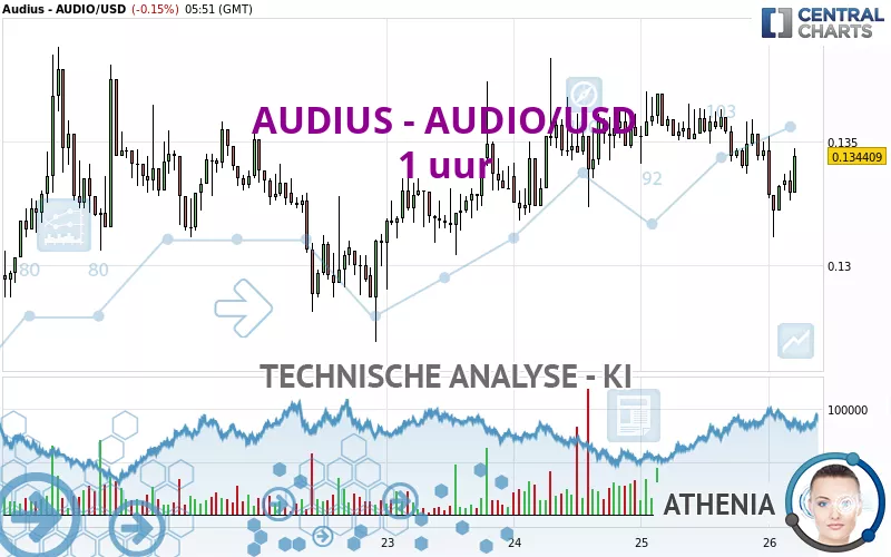 AUDIUS - AUDIO/USD - 1 uur