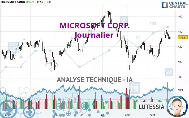 MICROSOFT CORP. - Journalier