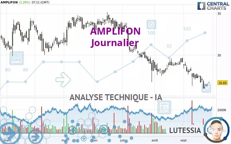 AMPLIFON - Giornaliero