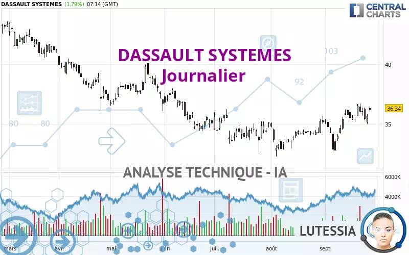 DASSAULT SYSTEMES - Journalier