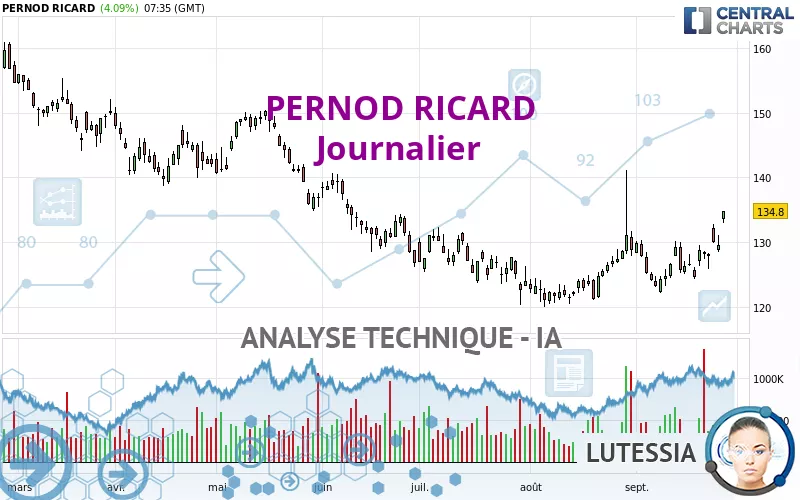 PERNOD RICARD - Dagelijks