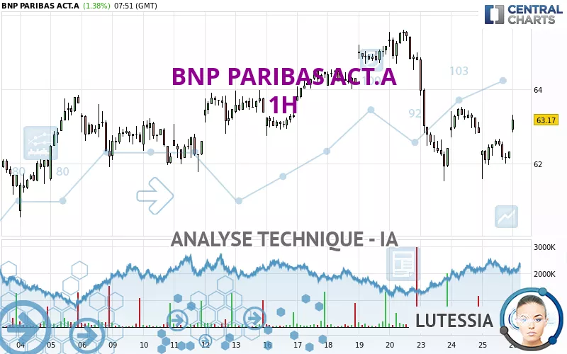 BNP PARIBAS ACT.A - 1 uur