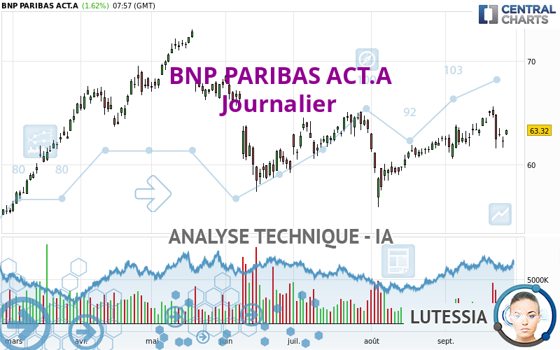 BNP PARIBAS ACT.A - Dagelijks