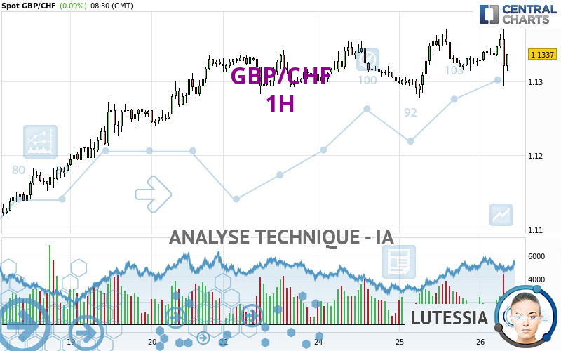 GBP/CHF - 1H