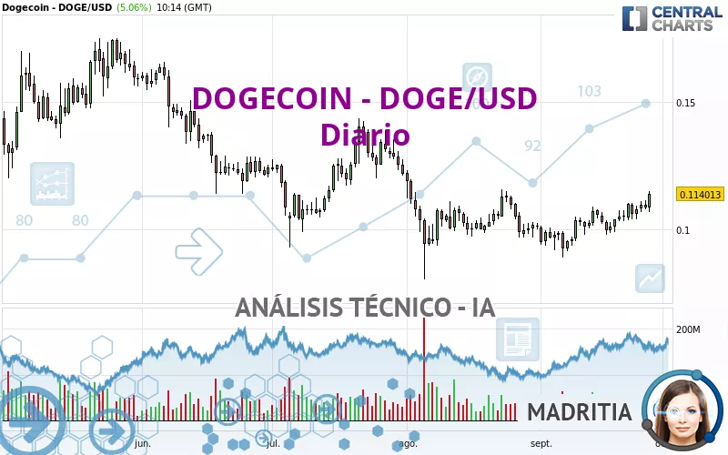 DOGECOIN - DOGE/USD - Diario