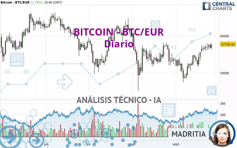 BITCOIN - BTC/EUR - Täglich