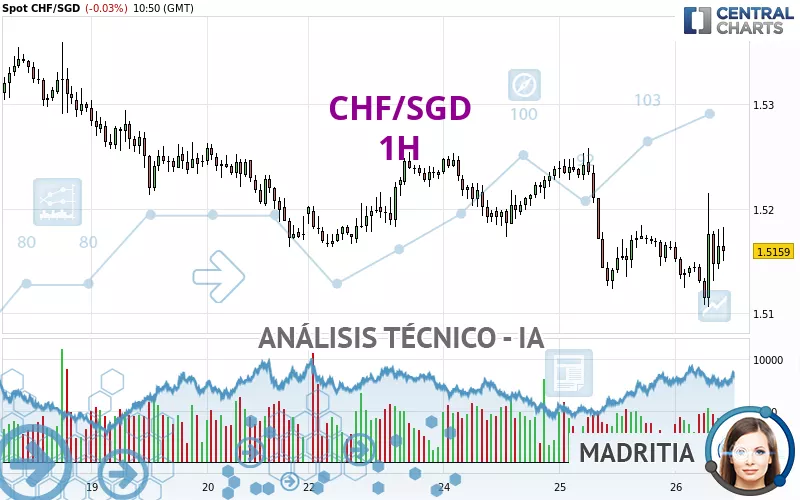 CHF/SGD - 1H