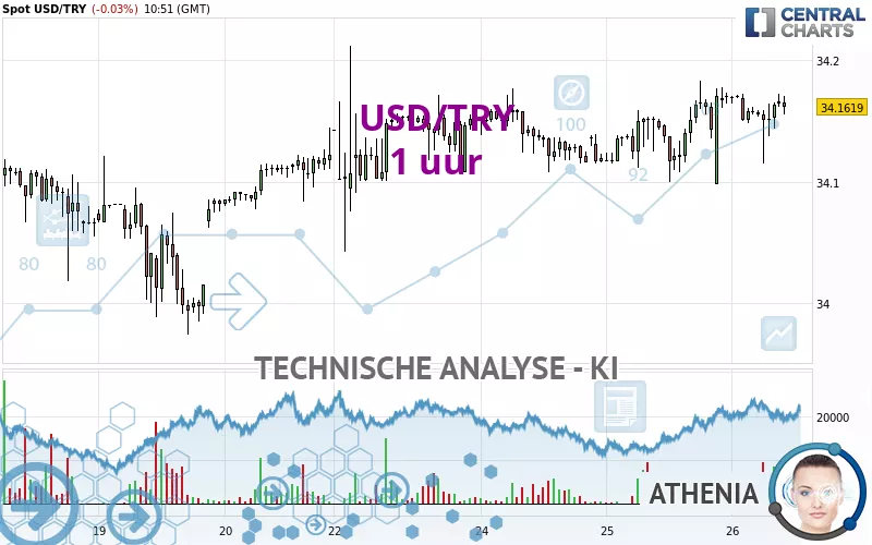 USD/TRY - 1 uur