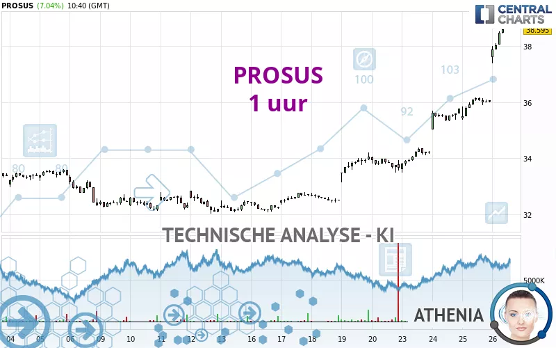 PROSUS - 1H