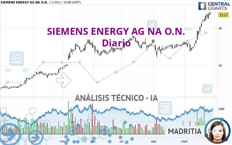 SIEMENS ENERGY AG NA O.N. - Täglich