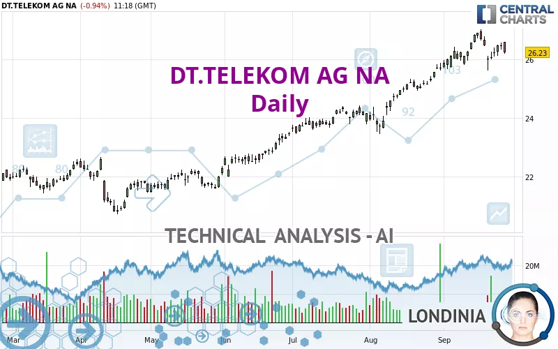 DT.TELEKOM AG NA - Daily